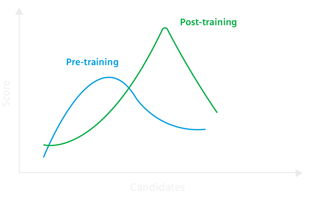Use our pre and post training assessment to measure its effectiveness
